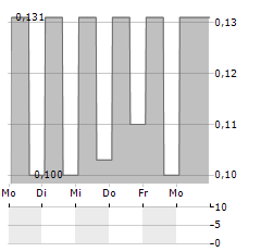 RENALYTIX PLC ADR Aktie 5-Tage-Chart