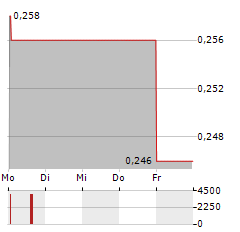 RENALYTIX PLC ADR Aktie 5-Tage-Chart