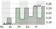 RENALYTIX PLC ADR 5-Tage-Chart