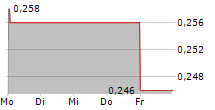 RENALYTIX PLC ADR 5-Tage-Chart