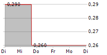 RENALYTIX PLC ADR 5-Tage-Chart