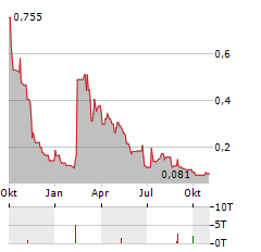 RENALYTIX Aktie Chart 1 Jahr