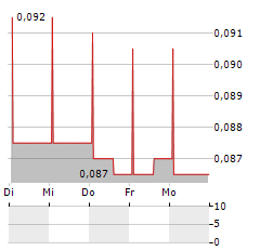 RENALYTIX Aktie 5-Tage-Chart