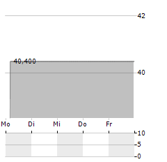 RENDER CUBE Aktie 5-Tage-Chart