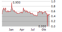 RENERGEN LIMITED Chart 1 Jahr