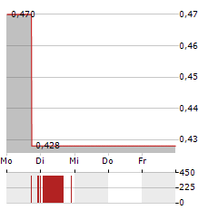 RENERGEN Aktie 5-Tage-Chart