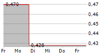 RENERGEN LIMITED 5-Tage-Chart