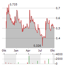 RENERGEN LIMITED CDIS Aktie Chart 1 Jahr