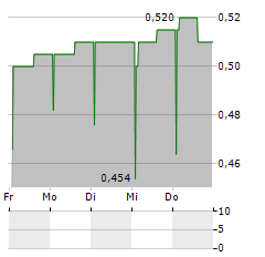 RENERGEN LIMITED CDIS Aktie 5-Tage-Chart