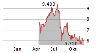 RENESAS ELECTRONICS CORPORATION ADR Chart 1 Jahr