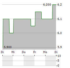 RENESAS ELECTRONICS CORPORATION ADR Aktie 5-Tage-Chart