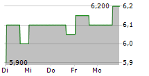 RENESAS ELECTRONICS CORPORATION ADR 5-Tage-Chart