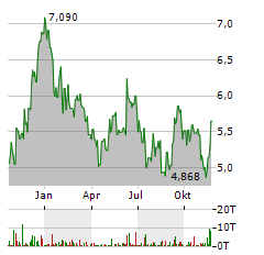 RENEW ENERGY GLOBAL Aktie Chart 1 Jahr