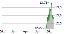 RENEW HOLDINGS PLC Chart 1 Jahr