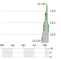 RENEW HOLDINGS Aktie Chart 1 Jahr