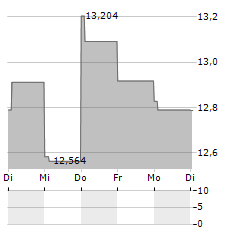 RENEW HOLDINGS Aktie 5-Tage-Chart