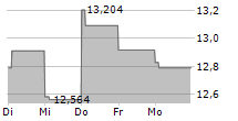 RENEW HOLDINGS PLC 5-Tage-Chart