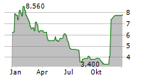 RENEWABLE JAPAN CO LTD Chart 1 Jahr