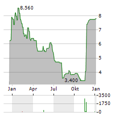 RENEWABLE JAPAN Aktie Chart 1 Jahr