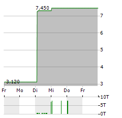 RENEWABLE JAPAN Aktie 5-Tage-Chart