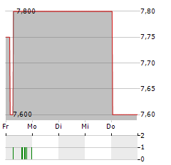 RENEWABLE JAPAN Aktie 5-Tage-Chart