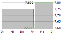 RENEWABLE JAPAN CO LTD 5-Tage-Chart