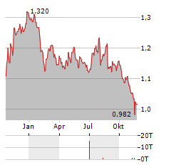 RENEWABLES INFRASTRUCTURE GROUP Aktie Chart 1 Jahr