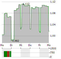 RENEWABLES INFRASTRUCTURE GROUP Aktie 5-Tage-Chart