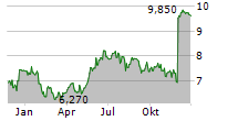 RENEWI PLC Chart 1 Jahr