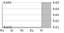 RENEWI PLC 5-Tage-Chart