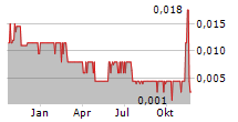 RENFORTH RESOURCES INC Chart 1 Jahr