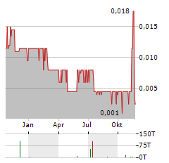 RENFORTH RESOURCES Aktie Chart 1 Jahr