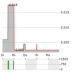 RENFORTH RESOURCES Aktie 5-Tage-Chart