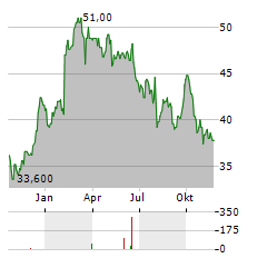 RENISHAW Aktie Chart 1 Jahr