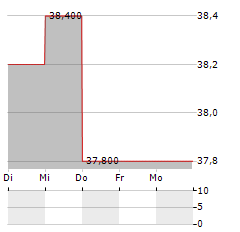 RENISHAW Aktie 5-Tage-Chart