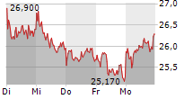 RENK GROUP AG 5-Tage-Chart
