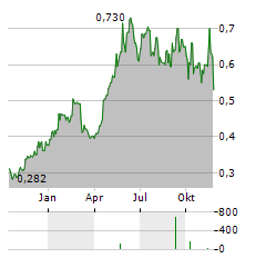 RENOLD Aktie Chart 1 Jahr