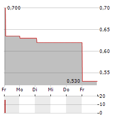 RENOLD Aktie 5-Tage-Chart