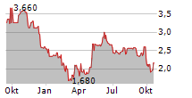 RENOVALO SPA Chart 1 Jahr