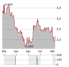 RENOVALO Aktie Chart 1 Jahr