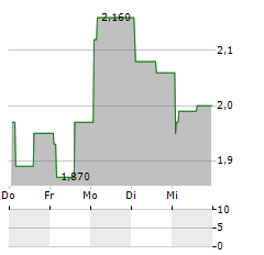 RENOVALO Aktie 5-Tage-Chart