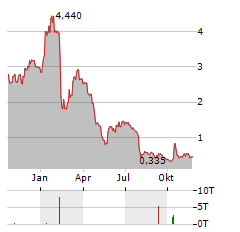 RENOVARO Aktie Chart 1 Jahr