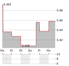 RENOVARO Aktie 5-Tage-Chart