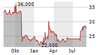 RENTOKIL INITIAL PLC ADR Chart 1 Jahr