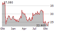 RENTOKIL INITIAL PLC ADR Chart 1 Jahr