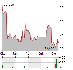 RENTOKIL INITIAL PLC ADR Aktie Chart 1 Jahr