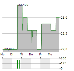 RENTOKIL INITIAL PLC ADR Aktie 5-Tage-Chart