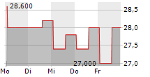 RENTOKIL INITIAL PLC ADR 5-Tage-Chart