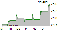 RENTOKIL INITIAL PLC ADR 5-Tage-Chart