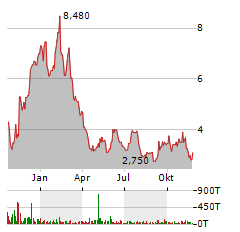 REPARE THERAPEUTICS Aktie Chart 1 Jahr